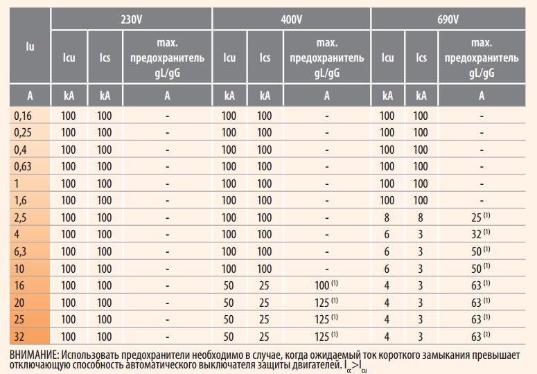 Таблица номинальных величин MPE25